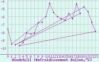 Courbe du refroidissement olien pour Piz Martegnas