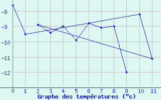 Courbe de tempratures pour Piz Martegnas