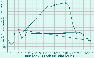 Courbe de l'humidex pour Horn