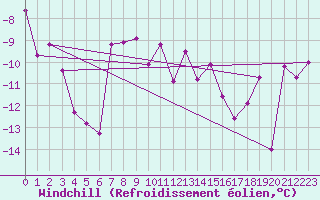 Courbe du refroidissement olien pour Eggishorn