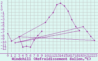 Courbe du refroidissement olien pour Zimnicea