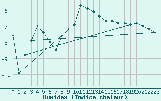 Courbe de l'humidex pour Lahr (All)