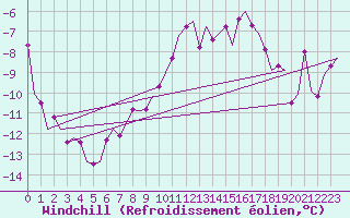 Courbe du refroidissement olien pour Erfurt-Bindersleben