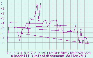 Courbe du refroidissement olien pour Murmansk