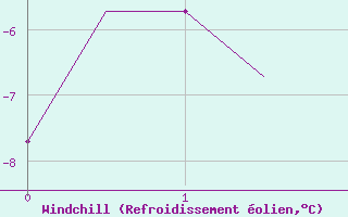 Courbe du refroidissement olien pour Anadyr