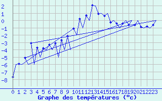 Courbe de tempratures pour Gallivare