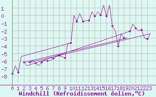 Courbe du refroidissement olien pour Fritzlar