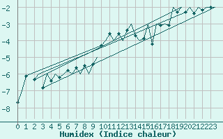 Courbe de l'humidex pour Rorvik / Ryum