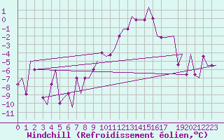 Courbe du refroidissement olien pour Meiringen