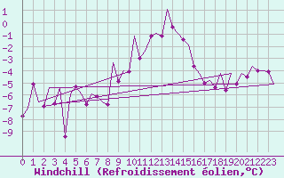 Courbe du refroidissement olien pour Wittmundhaven