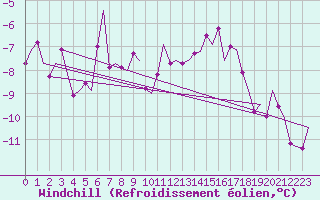 Courbe du refroidissement olien pour Alta Lufthavn