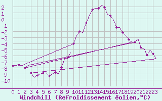 Courbe du refroidissement olien pour Groningen Airport Eelde