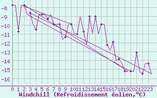 Courbe du refroidissement olien pour Arhangel