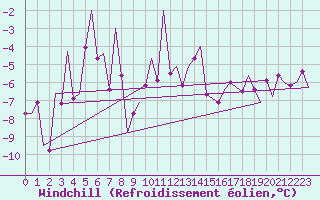 Courbe du refroidissement olien pour Storkmarknes / Skagen