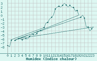 Courbe de l'humidex pour Lechfeld