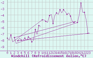 Courbe du refroidissement olien pour Keflavikurflugvollur