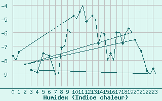 Courbe de l'humidex pour Hammerfest