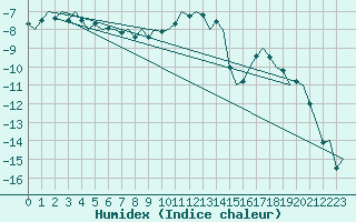 Courbe de l'humidex pour Turku