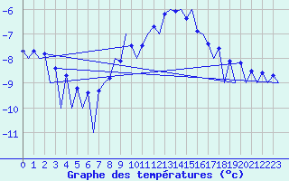 Courbe de tempratures pour Oslo / Gardermoen