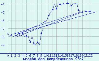 Courbe de tempratures pour Kristiansand / Kjevik