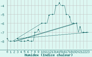 Courbe de l'humidex pour Keflavikurflugvollur