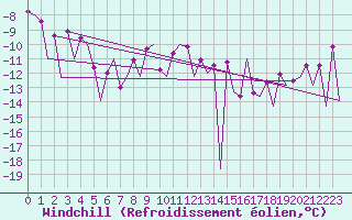 Courbe du refroidissement olien pour Gallivare