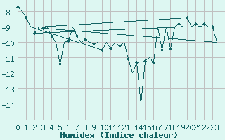 Courbe de l'humidex pour Gallivare