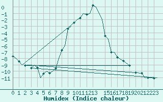 Courbe de l'humidex pour Bardufoss