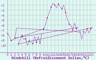 Courbe du refroidissement olien pour Wittering