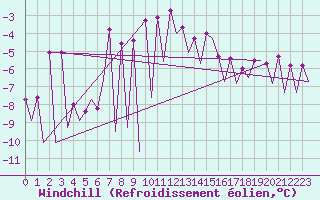 Courbe du refroidissement olien pour Gallivare