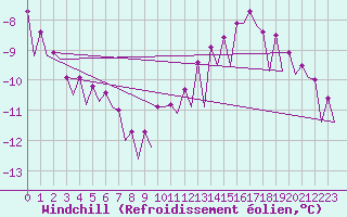 Courbe du refroidissement olien pour Platform Hoorn-a Sea