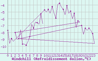 Courbe du refroidissement olien pour Kuusamo