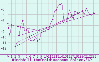 Courbe du refroidissement olien pour Billund Lufthavn