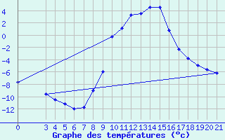 Courbe de tempratures pour Gospic