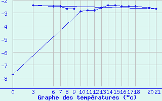 Courbe de tempratures pour Bjelasnica