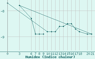 Courbe de l'humidex pour Bjelasnica