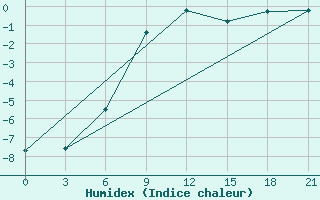 Courbe de l'humidex pour Jur'Evec