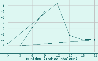 Courbe de l'humidex pour Sevan Ozero