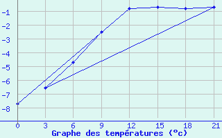 Courbe de tempratures pour Puskinskie Gory