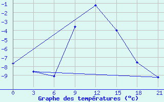 Courbe de tempratures pour Sumy