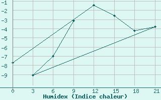 Courbe de l'humidex pour Livny