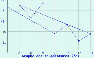 Courbe de tempratures pour Samary