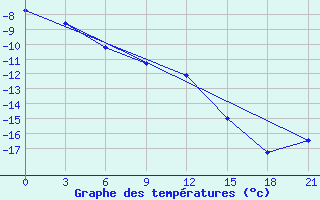 Courbe de tempratures pour Novodevic