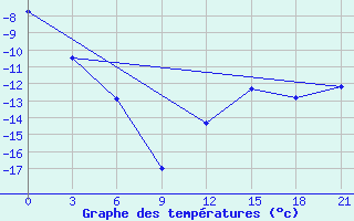 Courbe de tempratures pour Varzuga