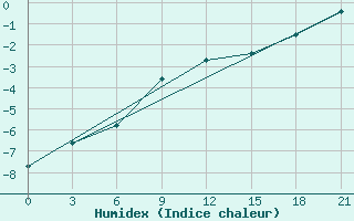 Courbe de l'humidex pour Efremov