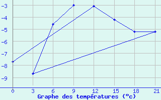 Courbe de tempratures pour Ai-Petri