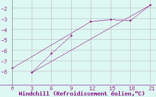 Courbe du refroidissement olien pour Pinsk