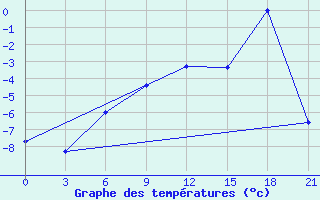 Courbe de tempratures pour Suojarvi