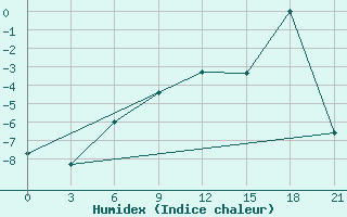 Courbe de l'humidex pour Suojarvi