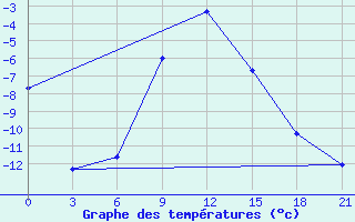 Courbe de tempratures pour Inza